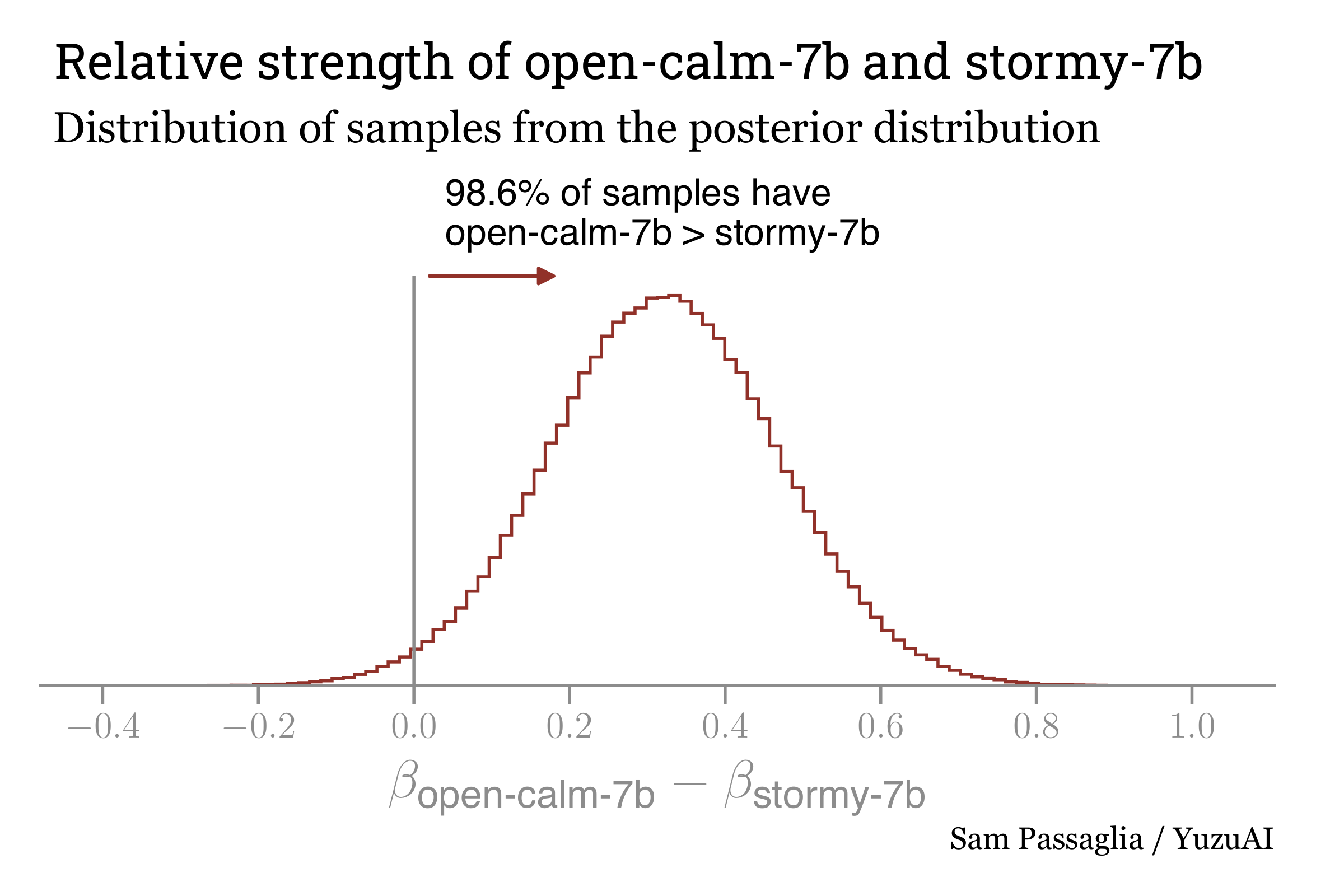 "Relative strength of open-calm-7b and stormy-7b"