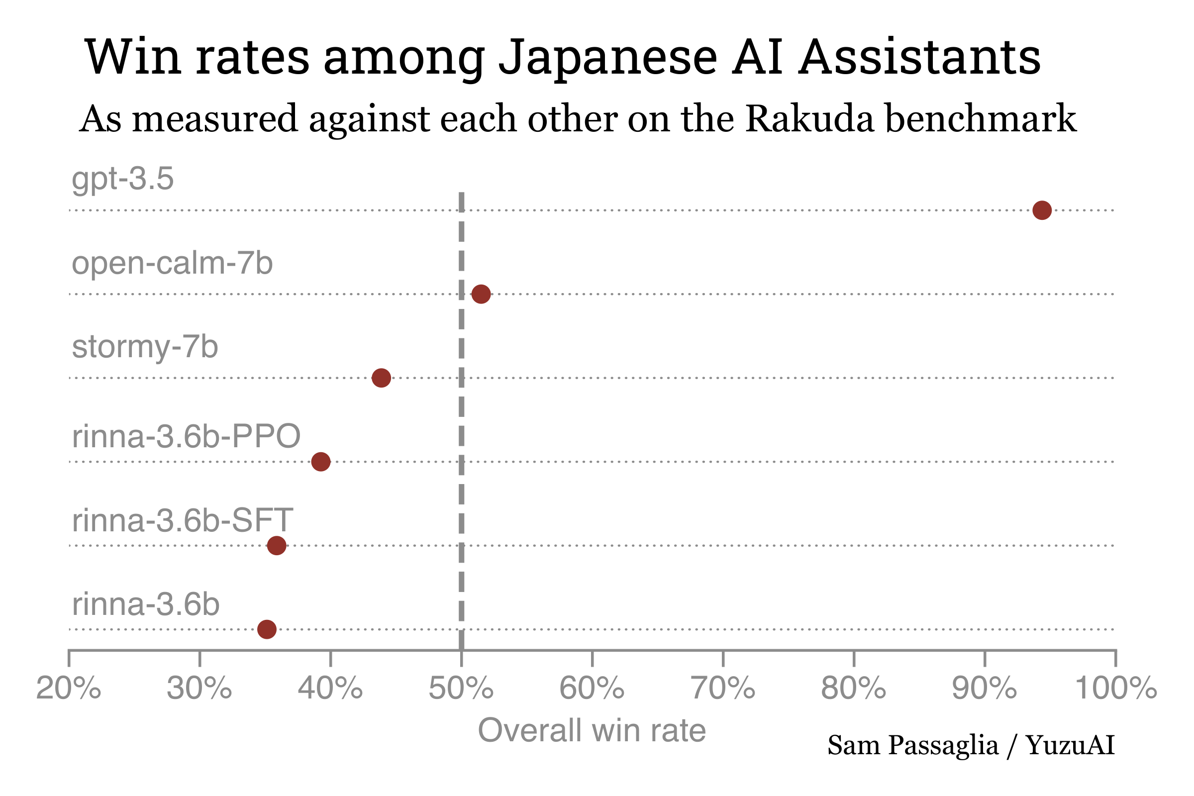 Win rates of AI assistants on the Rakuda benchmark