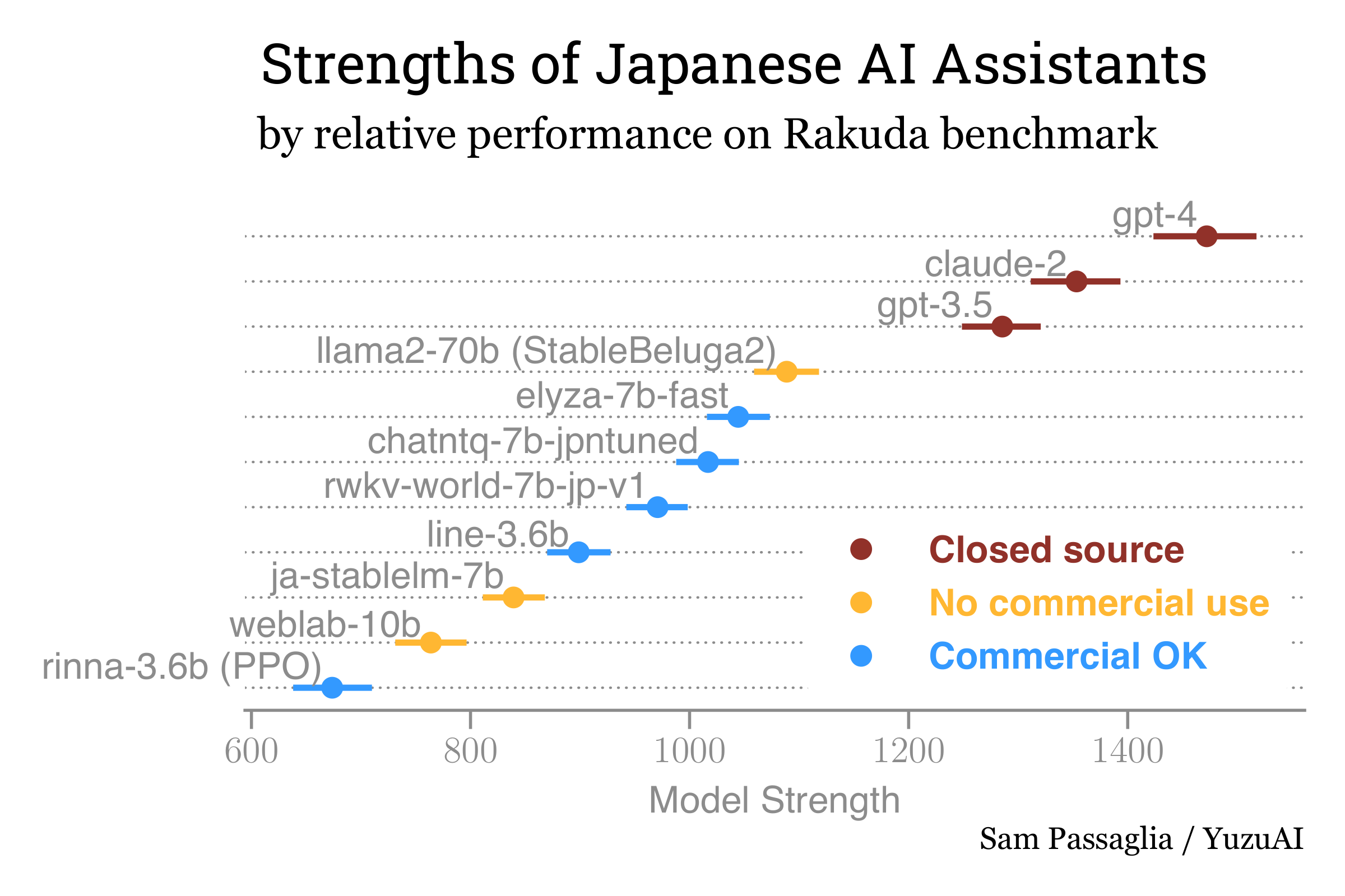 Chart showing relative strength of models on Rakuda benchmark